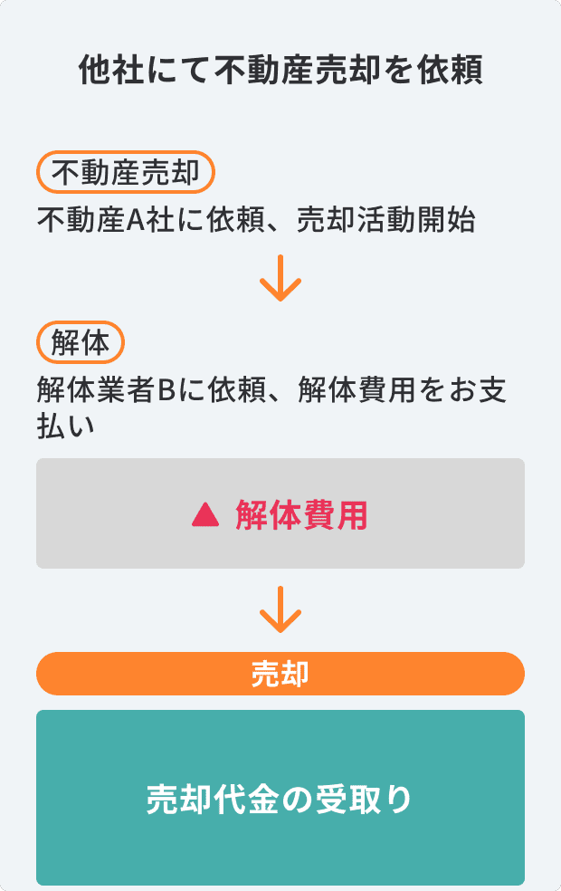 他社にて不動産売却を依頼 不動産売却 不動産A社に依頼、売却活動開始 → 解体 解体業者Bに依頼、解体費用をお支払い → 売却 売却代金の受取り