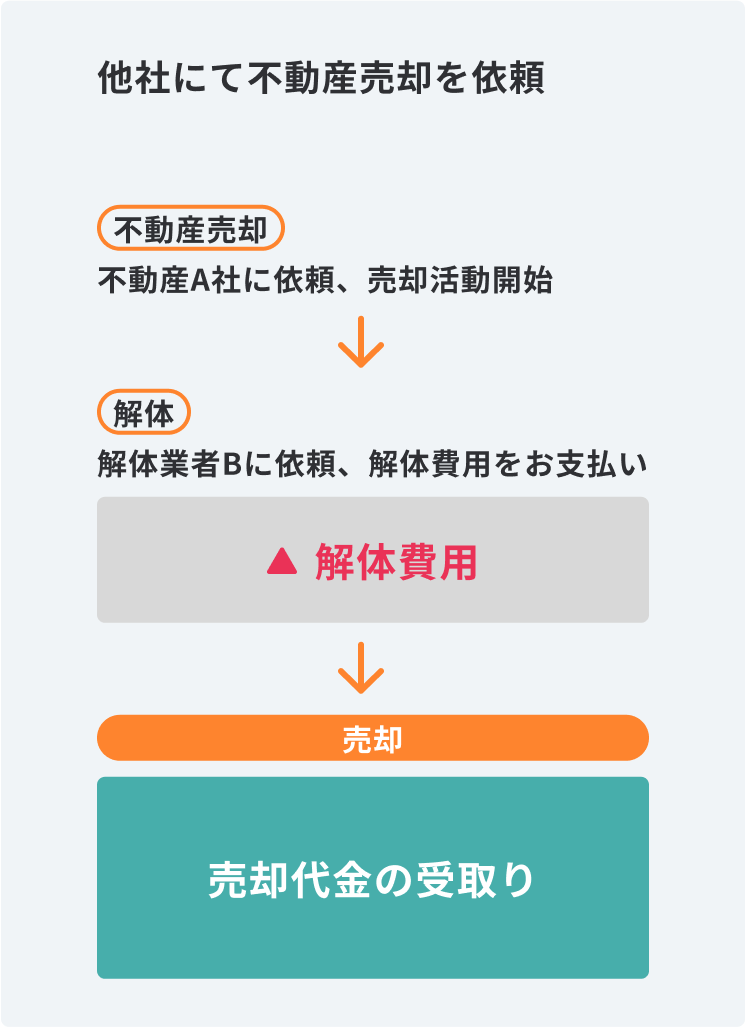 他社にて不動産売却を依頼 不動産売却 不動産A社に依頼、売却活動開始 → 解体 解体業者Bに依頼、解体費用をお支払い → 売却 売却代金の受取り