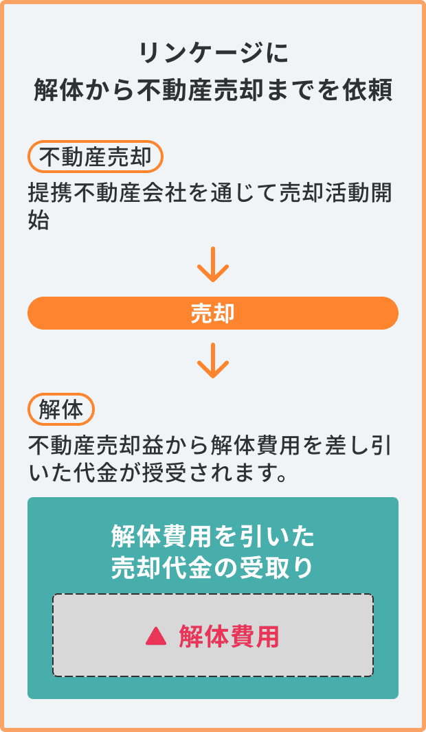 リンケージに解体から不動産売却までを依頼 不動産売却 提携不動産会社を通じて売却活動開始 → 売却 → 解体 不動産売却益から解体費用を差し引いた代金が授受されます。