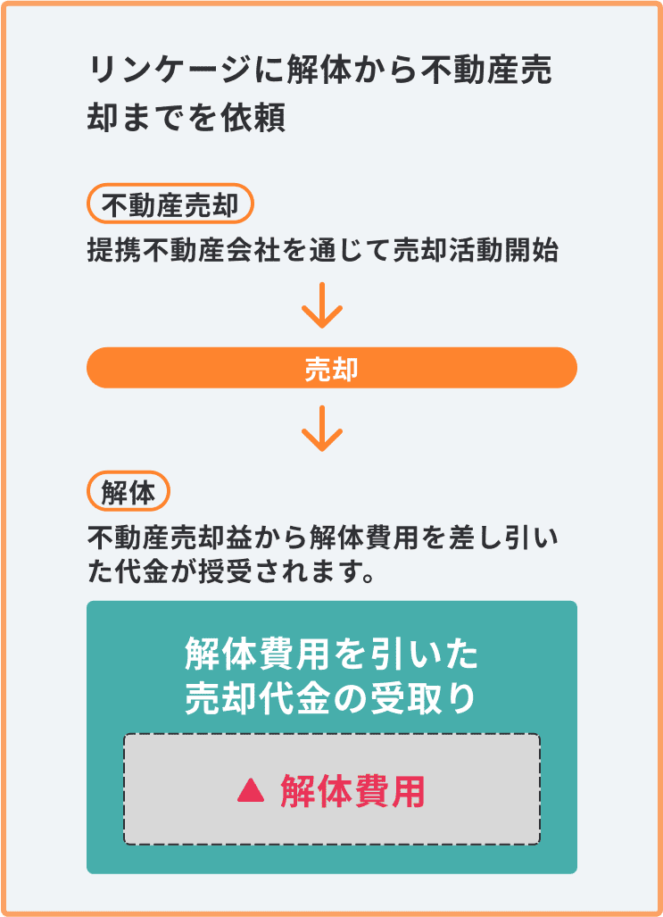 リンケージに解体から不動産売却までを依頼 不動産売却 提携不動産会社を通じて売却活動開始 → 売却 → 解体 不動産売却益から解体費用を差し引いた代金が授受されます。
